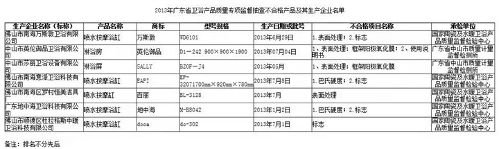 2013年産品抽檢報告