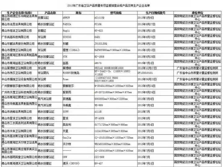 2013年産品抽檢報告