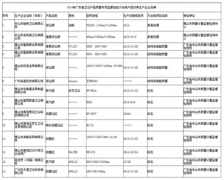 2014年産品抽檢報告